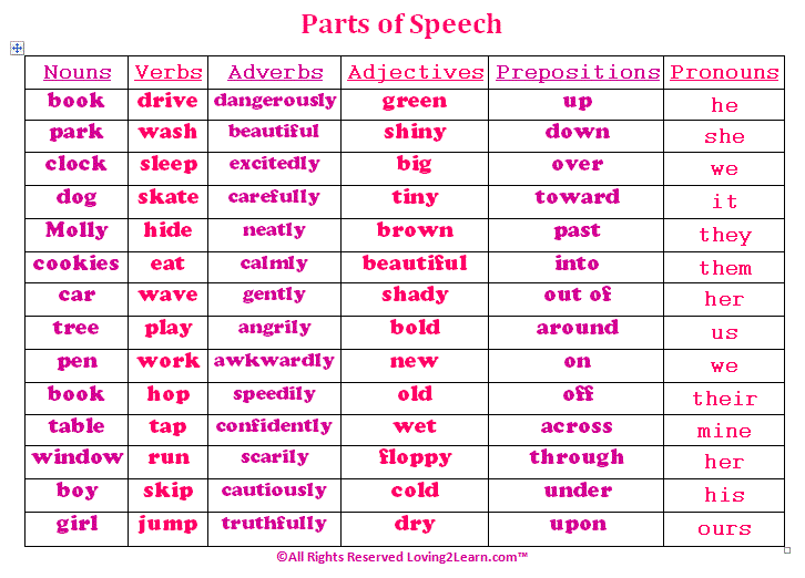 Parts Of Speech Exercises With Answers Doc
